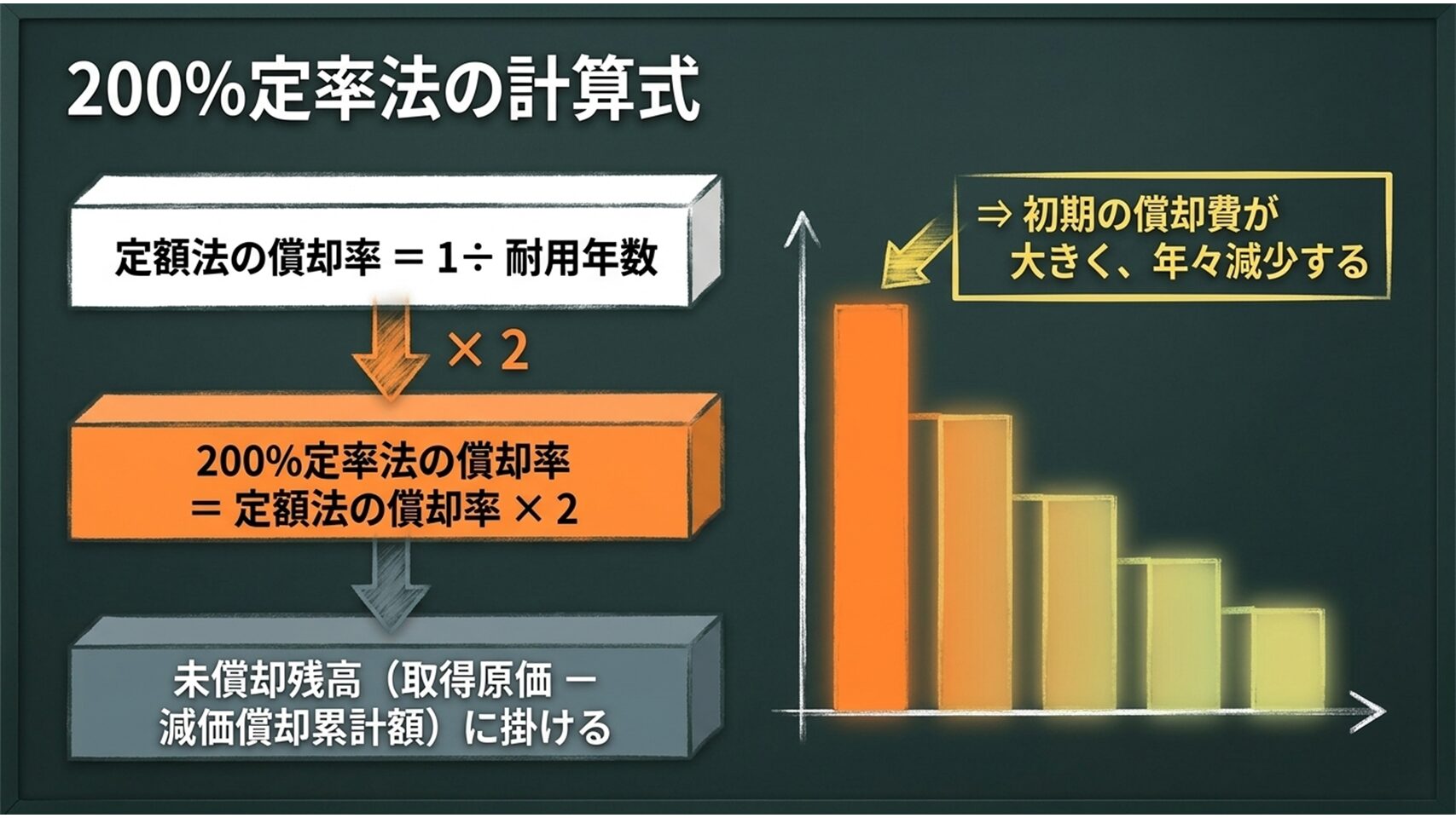 200%定率法の償却率の計算手順を示す図解