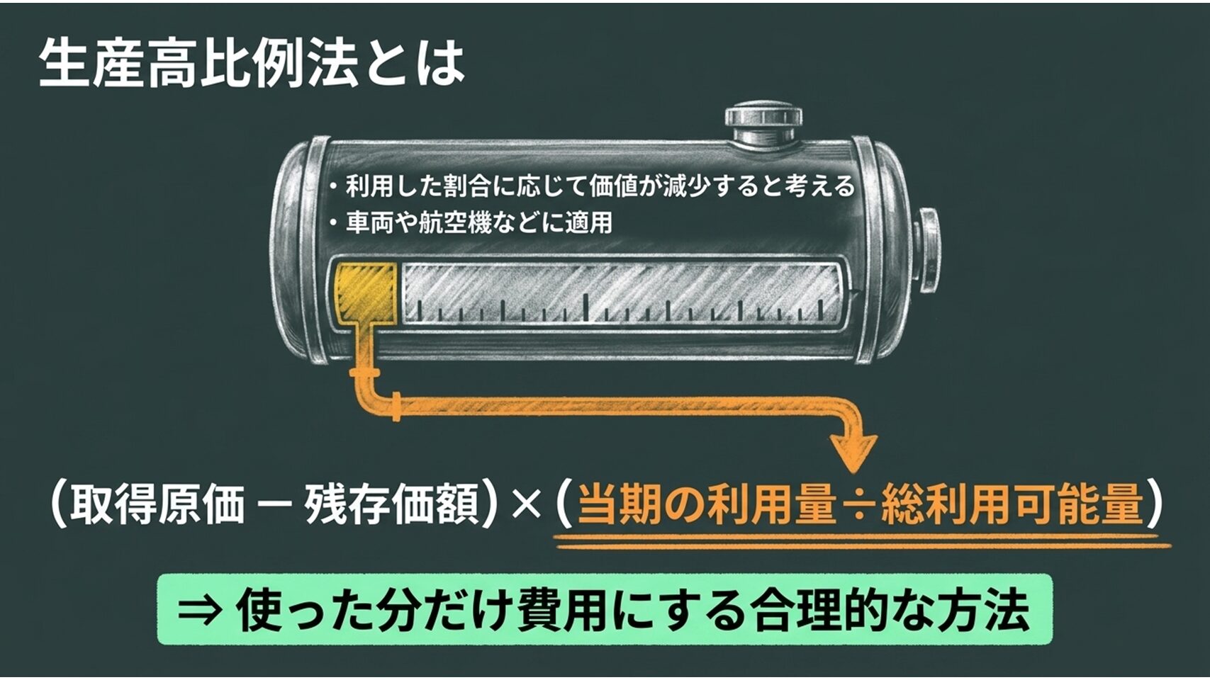 生産高比例法による減価償却費の計算式を示す図解