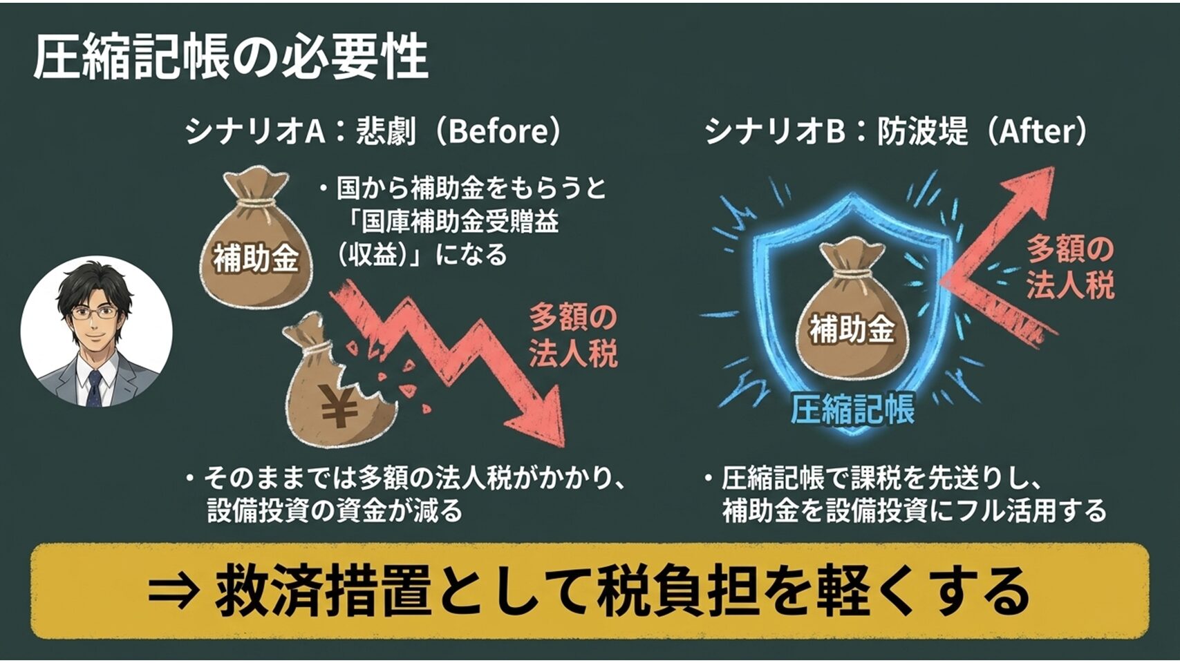 補助金受け取りによる課税を防ぐ圧縮記帳の目的を示す図解