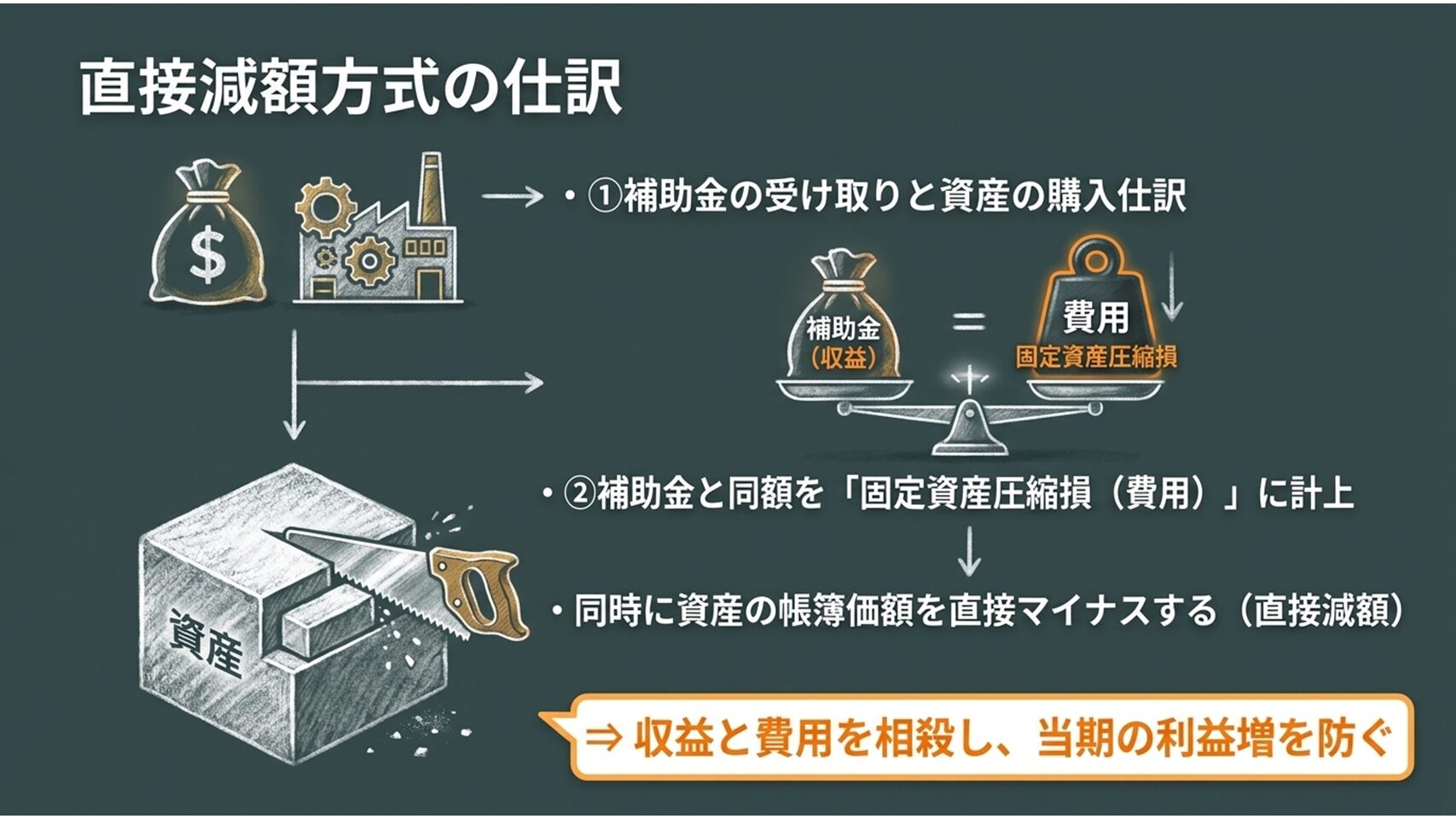 直接減額方式における固定資産圧縮損の計上と帳簿価額の減額の仕訳ステップ図解