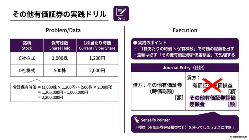 その他有価証券の時価評価において、時価との差額を「その他有価証券評価差額金」として純資産に計上する実践問題の解説図解。
