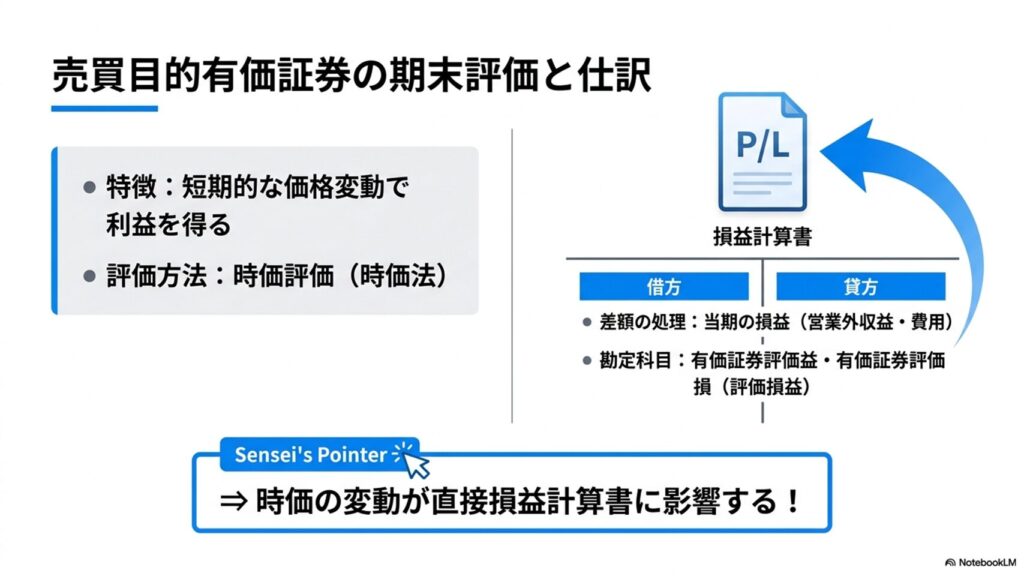売買目的有価証券の期末評価について、帳簿価額を時価に修正し、差額を当期の損益（有価証券評価益・評価損）として計上する仕組みを図解。
