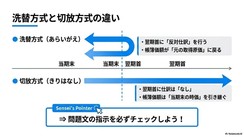 売買目的有価証券の翌期首の処理である「洗替方式（反対仕訳で取得原価に戻す）」と「切放方式（時価をそのまま引き継ぐ）」の違いを比較した図解。
