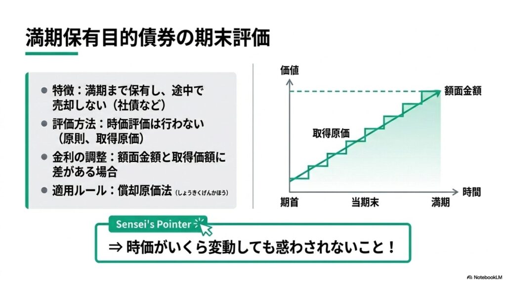 満期保有目的債券の期末評価において、時価評価は行わず取得原価で評価し、差額は償却原価法で調整するルールを図解。
