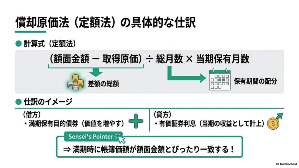 償却原価法（定額法）の計算式（額面と取得原価の差額を保有月数で案分）と、「有価証券利息」を用いた仕訳方法の図解。
