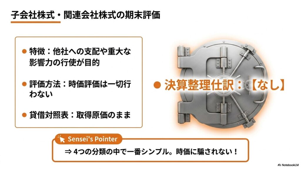 子会社株式や関連会社株式は他社への支配が目的のため、期末に時価評価を行わず取得原価のままとし、仕訳は「なし」となることを図解。
