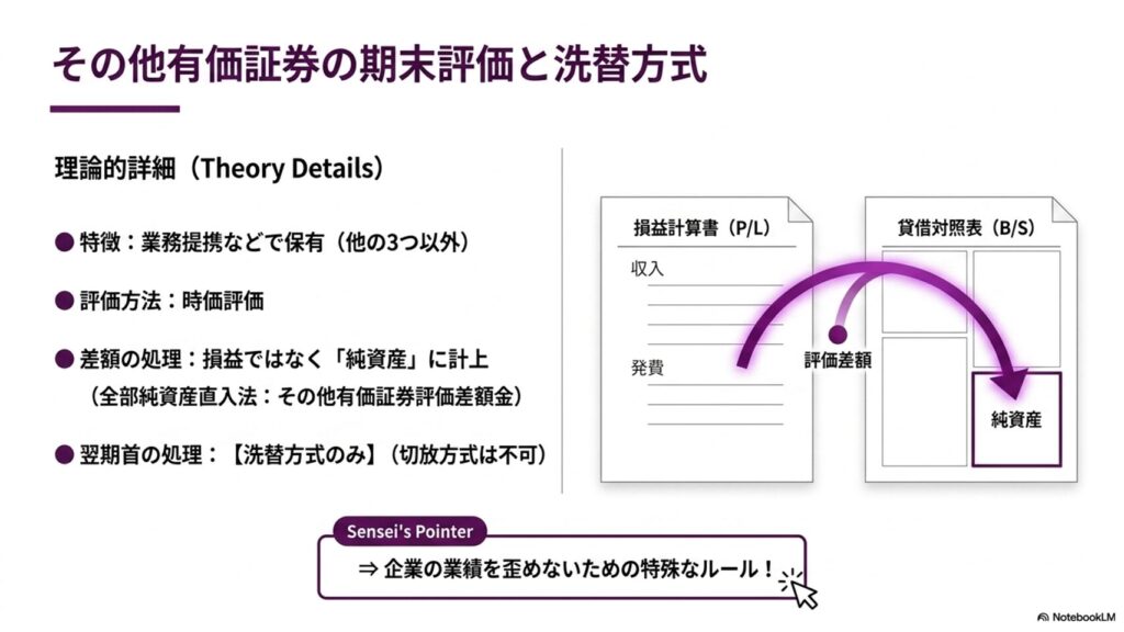 その他有価証券の期末評価は時価評価するが、差額は損益ではなく純資産（その他有価証券評価差額金）に計上し、翌期首は洗替方式のみを使用する図解。
