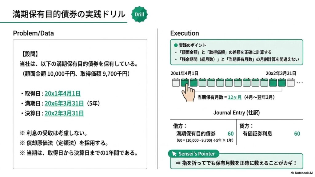 満期保有目的債券の償却原価法（定額法）について、額面と取得価額の差額を月割計算して仕訳を行う実践問題の解説図解。
