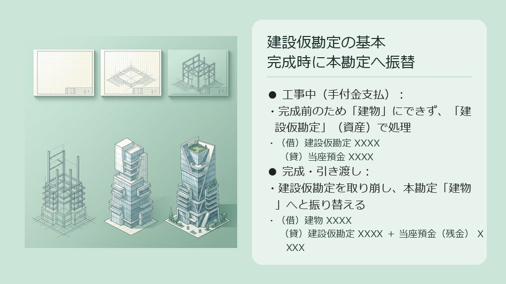 建物完成前に支払った手付金を「建設仮勘定」で処理し、建物完成時に「建物」へ振り替える仕訳の流れを示した図解