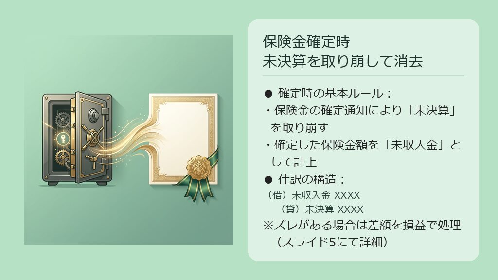 保険金確定時に、プールしていた「未決算」を消去し、確定額を「未収入金」として計上する仕訳の図解