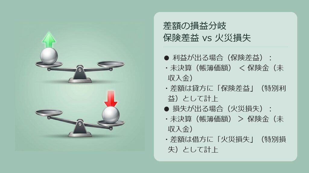 未決算の金額と保険金を比較し、利益なら「保険差益」、損失なら「火災損失」として処理する左右の仕訳比較図解