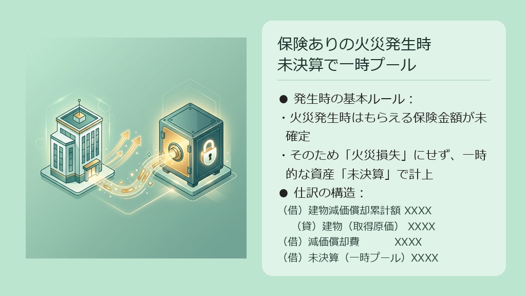 保険金が未確定な火災発生時に、資産価値を一時的に「未決算」勘定へ振り替えてプールする仕訳の図解