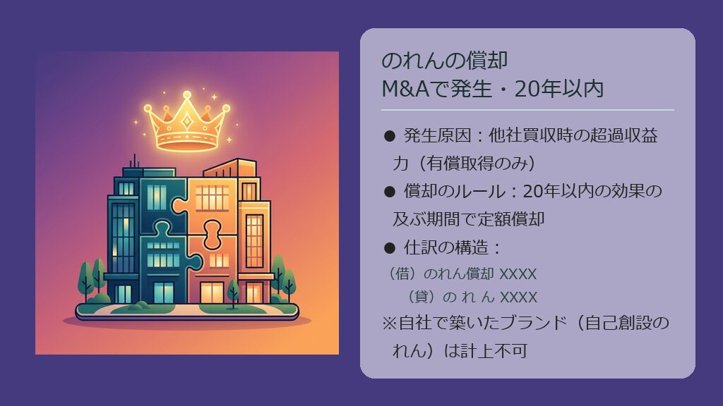2つの会社(ビル)がパズルのように合体し、超過収益力である「のれん(王冠)」が生まれる様子を描いた図解