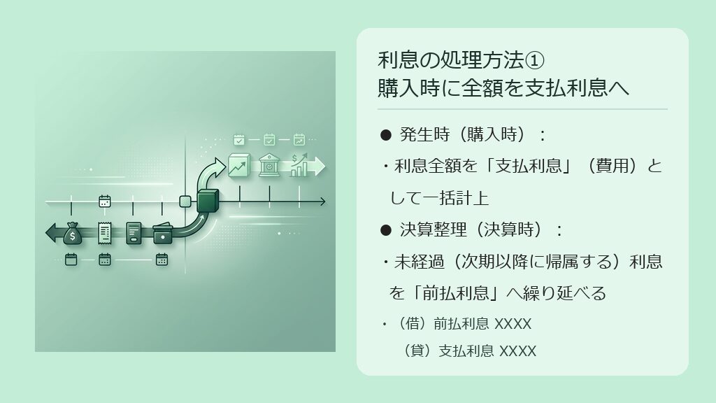 購入時に支払利息（費用）で処理し決算整理を行う方法①の仕訳のタイミング（購入時・決算時・支払時）の流れ