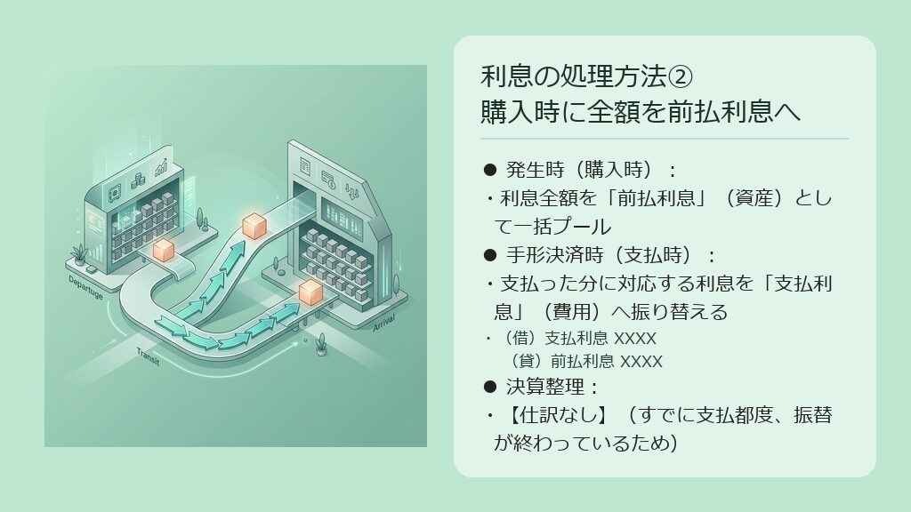 購入時に前払利息（資産）で処理し支払都度「支払利息」へ振り替える方法②の仕訳のタイミング（購入時・決済時・決算不要）の流れ