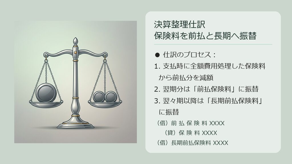 費用から取り崩された保険料が、前払保険料と長期前払保険料の2つにバランスよく振り分けられる仕訳の構造図解