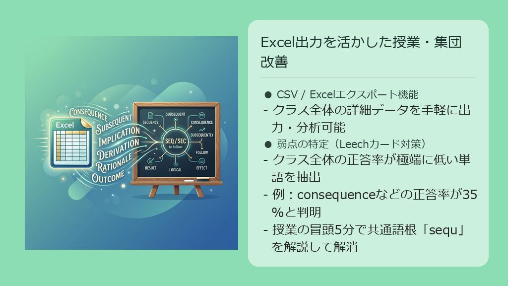 Excelで学習データをエクスポートして弱点を特定し、黒板での解説授業に活かすプロセスの図解