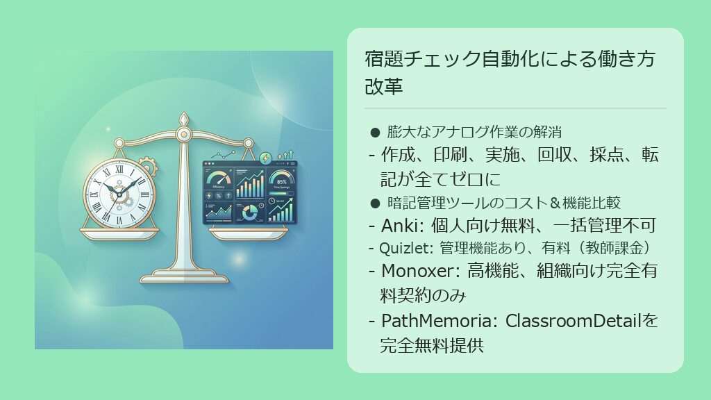 小テスト運用や宿題の採点業務の自動化により削減できる時間コストの可視化