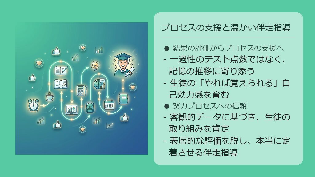 テストの点数という一過性の結果ではなく、日々の学習プロセスと努力を可視化して応援するイメージ