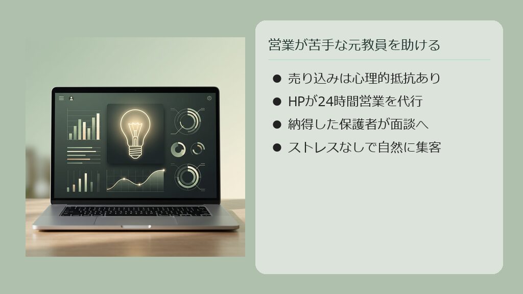 ホームページが24時間自動で見積シミュレーションを提示し、集客をサポートする様子のイラスト。