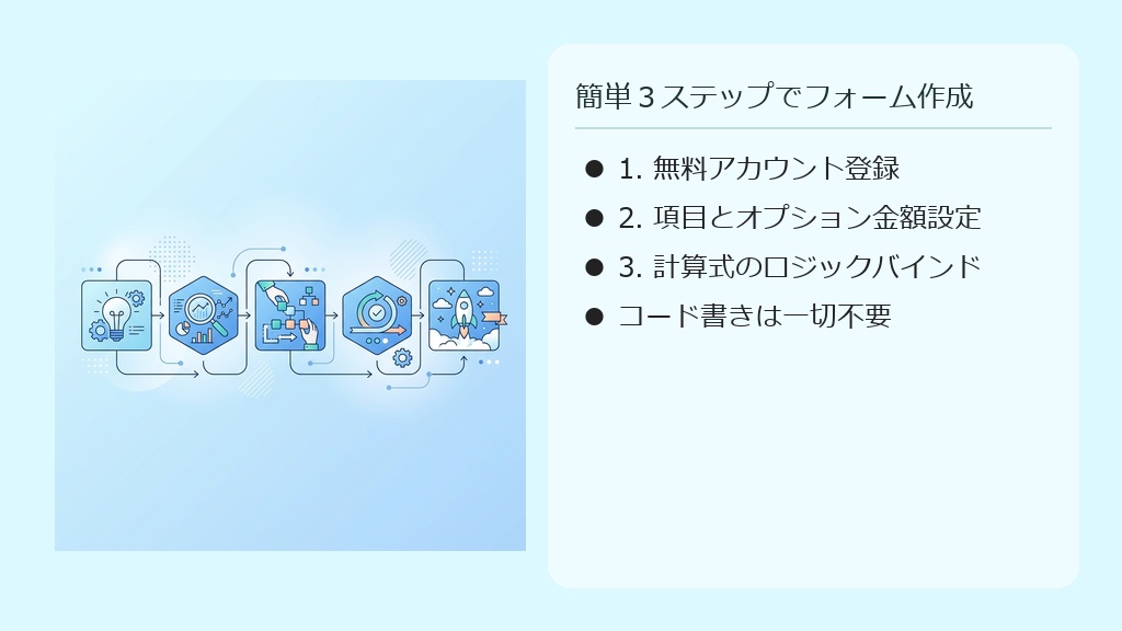 アカウント登録、金額設定、公開の簡単3ステップを表すインフォグラフィック風のイラスト。