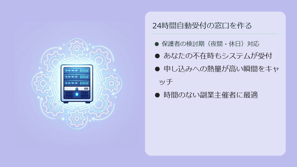 授業中やプライベートの時間であっても、24時間休まずに見積もり予約を受け付ける自動フロントシステムのイメージ図。