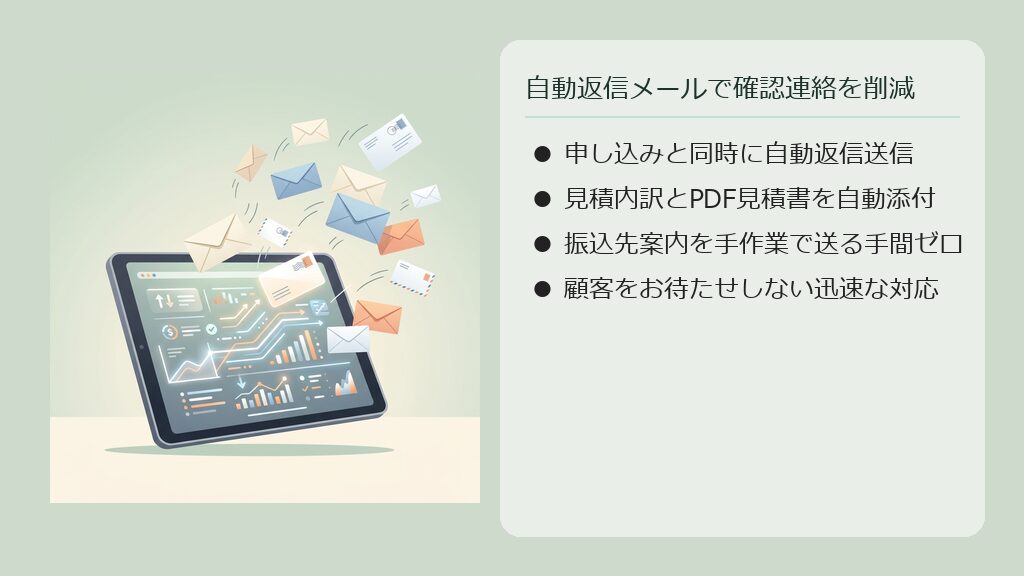 申込受付と同時に、見積額が記載された自動確認メールが顧客へ即座に送信されるイメージ図。