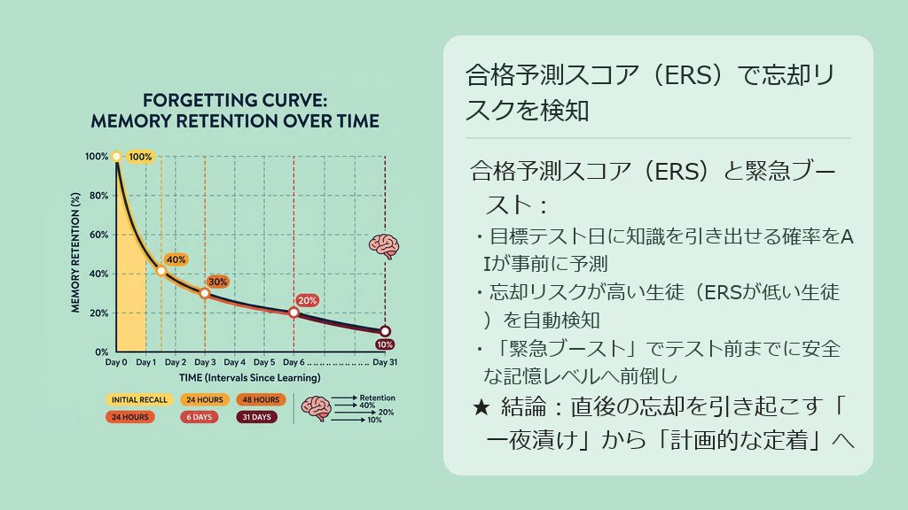 テスト日に記憶が維持されている確率(ERS)がダッシュボード上で可視化され、アット・リスク生徒へ緊急ブーストを適用する図解