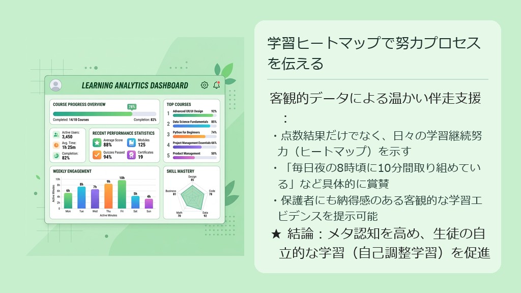 三者面談で、日々の学習日数を示すカレンダーヒートマップや連続学習日数(ストリーク)を示して教師が語りかけている図解