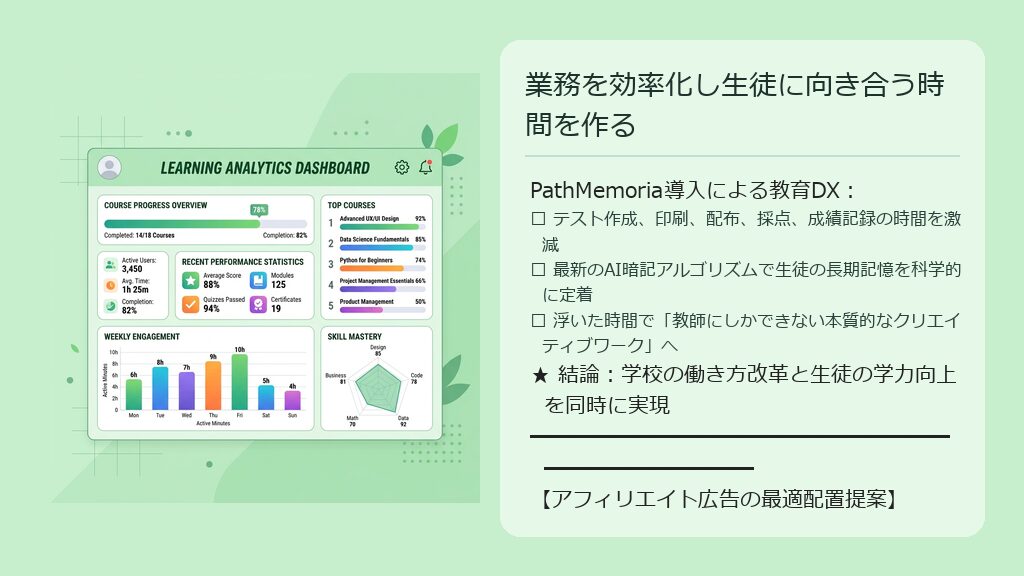 デジタル化によって印刷・採点時間が削減され、空いた時間で生徒との対面サポートや授業改善に取り組めている教員の図解
