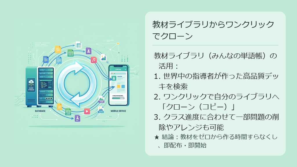 共有ライブラリ「みんなの単語帳」から、高品質なデッキを自分のクラスルームへ瞬時にコピーしている流れの図解