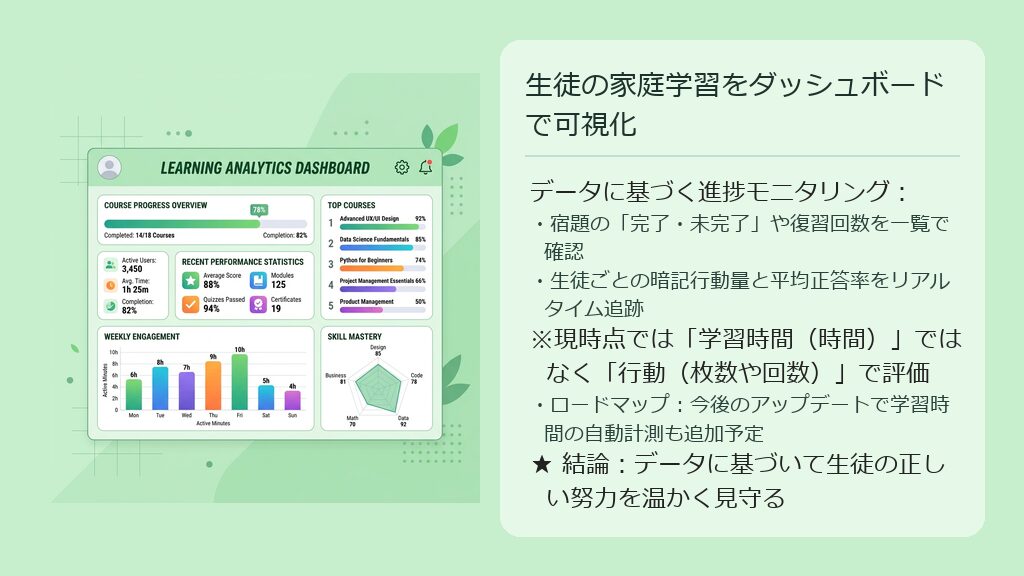 教師用ダッシュボード(ClassroomDetail)にて、生徒ごとの学習回数、進捗率、正答率がグラフ表示されている管理画面の図解