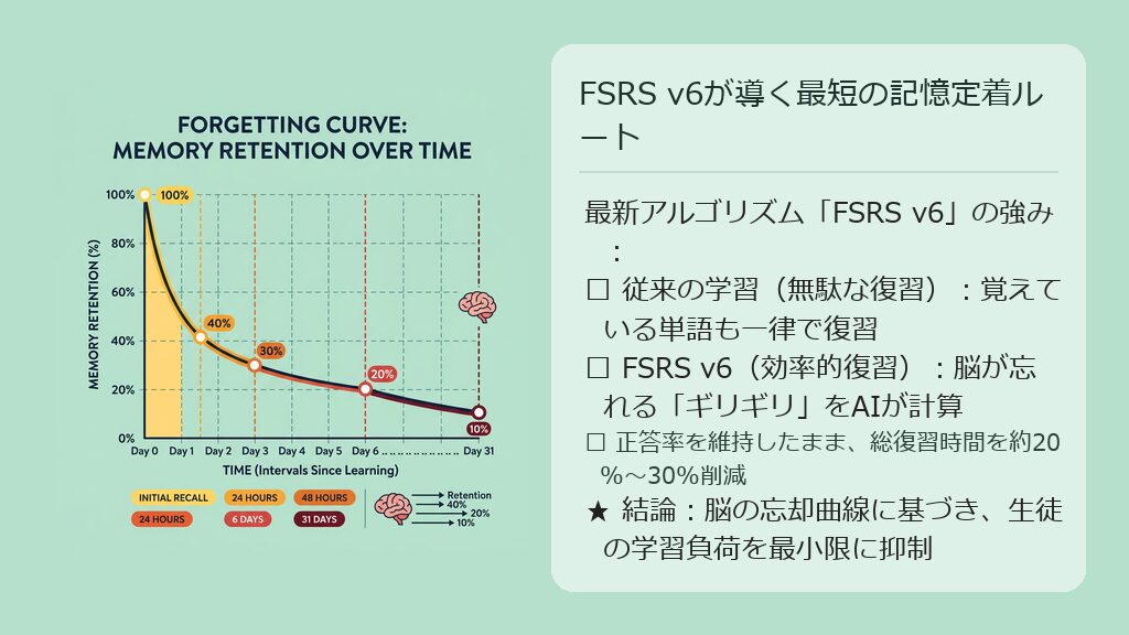 従来の画一的な復習と、FSRS v6アルゴリズムによる個人の忘却曲線に基づいたパーソナライズ復習タイミングの比較図解