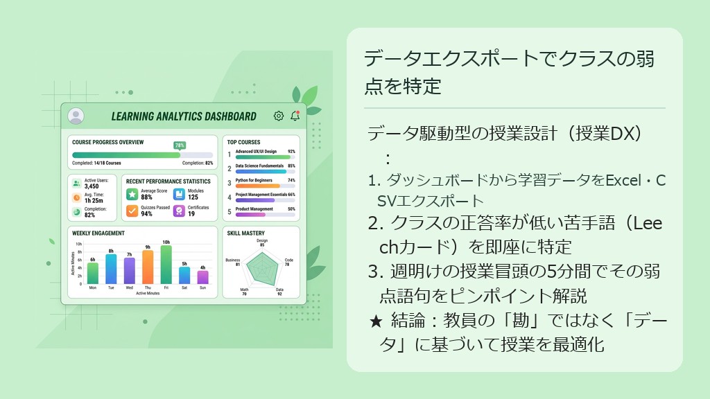 学習データをExcel出力し、クラスの平均正答率が極端に低い「Leechカード」を特定して授業プランに反映する流れの図解