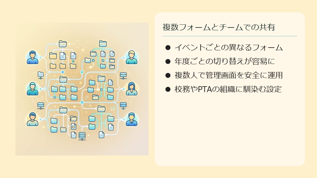 PTAと部活動のそれぞれで、異なる複数の見積もりフォームを管理・切り替えて運用するイメージ図。